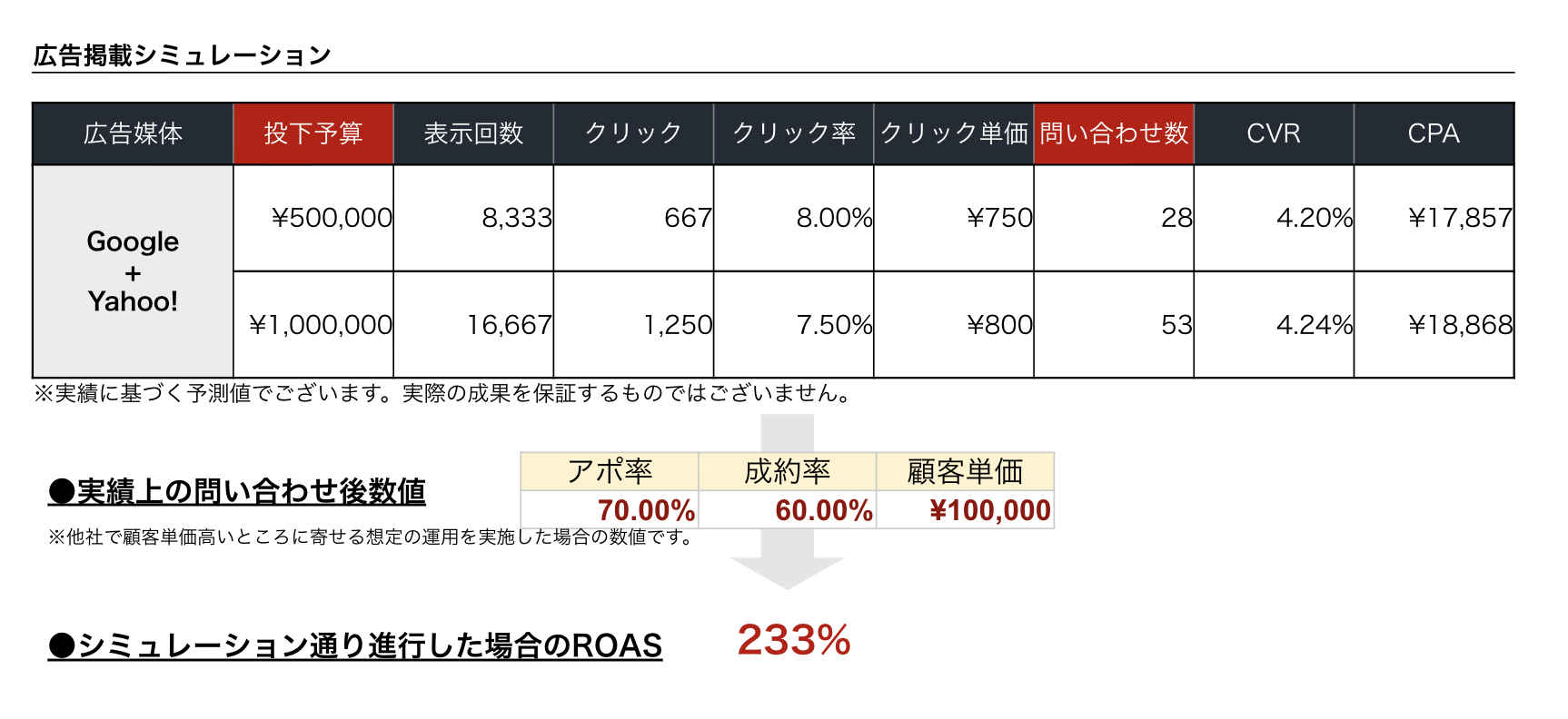 広告掲載シミュレーション